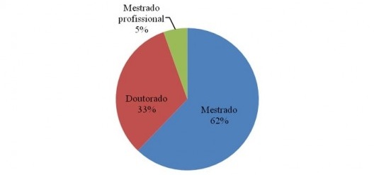 Gráfico 4: Níveis dos Programas de Pós-Graduação em Arquitetura e Urbanismo