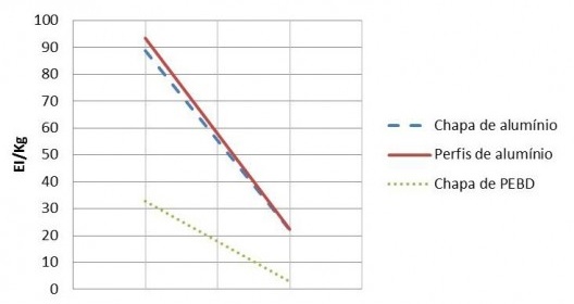 Redução de EI/Kg (MPP para MPS)