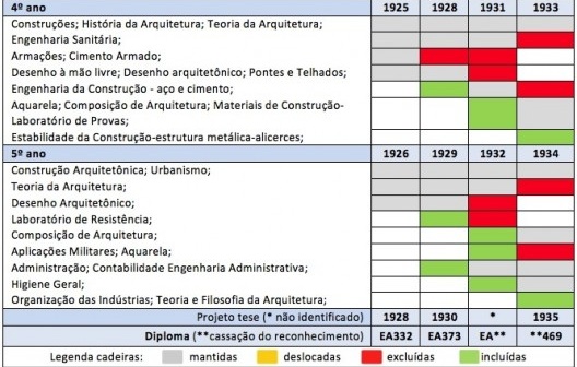 Da evolução do Curso de Engenheiro-Arquiteto EEM