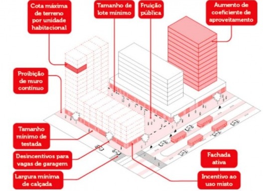 Eixos de estruturação urbana – qualificação urbanística