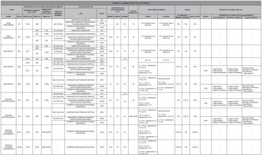 Quadro de novos parâmetros urbanísticos de uso e ocupação