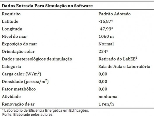 Dados de entrada utilizados no software Labeee - Laboratório de eficiência energética em edificações