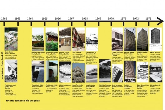 Linha do tempo da arquitetura do escritório Forte Gandolfi