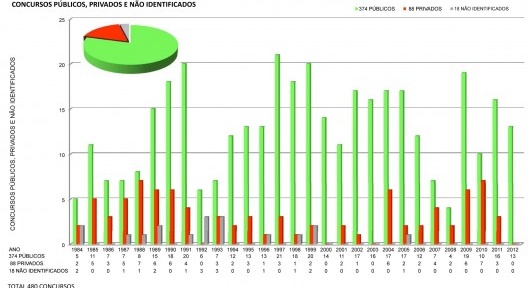 Concursos públicos, privados e não identificados por ano