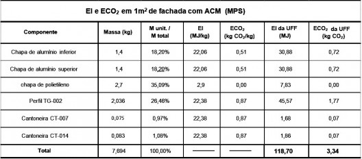 Tabela 10.8 – Valores totais de EI e ECO₂ para a UF com ACM produzida com MPS.