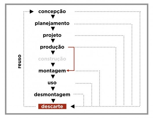 Cadeia operativa com foco na redução do impacto ambiental