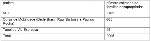 Quantitativo de remoções dos projetos da Copa do Mundo