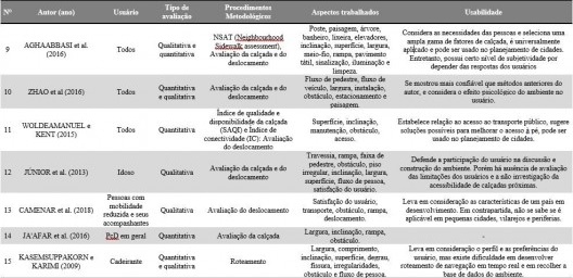 Quadro resumo que destaca o tipo de usuário, tipo de avaliação, procedimentos metodológicos, aspectos trabalhados e usabilidade