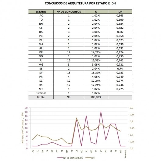 Concursos de arquitetura, situação dos projetos e obras