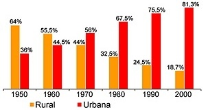 Fig. 1: Gráfico da alteração do quadro da distribuição populacional no país demonstrando a passagem da vida eminentemente rural para uma situação predominantemente urbana
