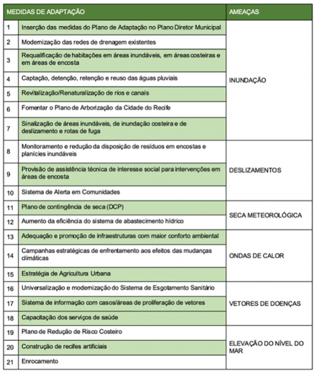 Ações estruturais e não estruturais necessárias à adaptação e ao enfrentamento das consequências da mudança do clima da cidade