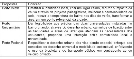 Propostas de remodelação do bairro do Porto em Pelotas