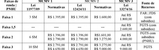 Faixas de renda, fases do programa e fonte de recursos