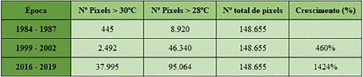 Número de pixels por intervalo de temperatura e valor proporcional em relação ao total de pixels