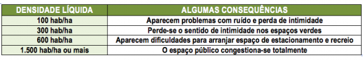 Tabela 02. Relação entre a densidade e problemas urbanos decorrentes