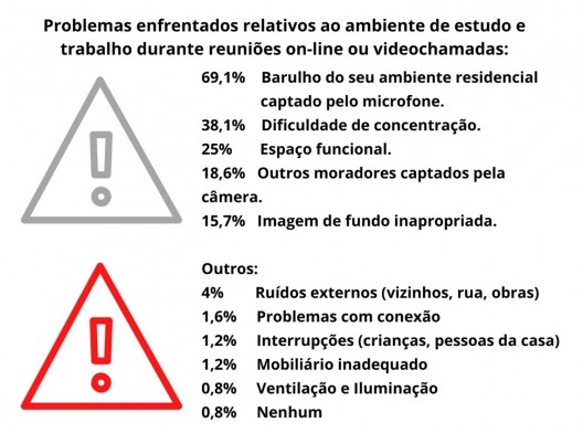 Problemas do ambiente residencial de teletrabalho e tele-estudo