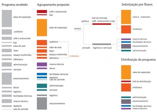 Sede do Instituto Moreira Salles, diagramas do programa reunido, São Paulo. Arquitetos Vinicius Andrade e Marcelo Morettin