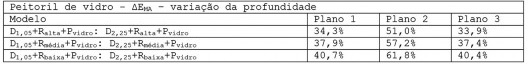 Variação máxima da EMA dos modelos com peitoril de vidro com alteração da profundidade