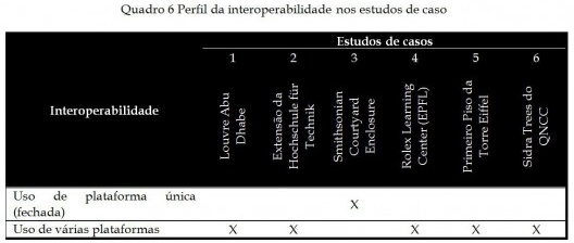Quadro 6 - Perfil da interoperabilidade nos estudos de caso