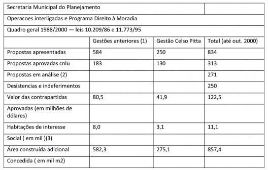 Resumo financeiro e de propostas da Operação Interligada