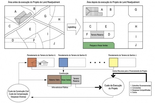Fig. 6 – Esquema de funcionamento do ajuste de terras