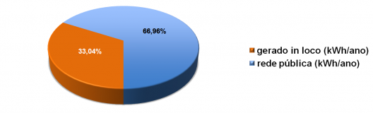 Gráfico do consumo total, onde se apresenta a contribuição da energia PV e da rede pública no modelo