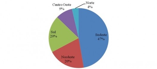Gráfico 6: Cursos oferecidos pelos Programas de Pós-Graduação em Construção Civil por Região