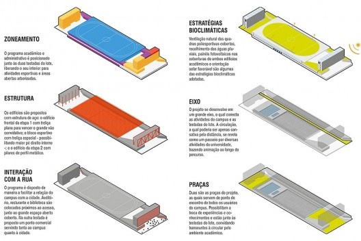 Campus Igara UFCSPA, diagramas explicativos. OSPA Arquitetura e Urbanismo