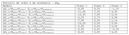 Variação da UMA nos modelos com peitoril de vidro em relação aos modelos com peitoril de alvenaria