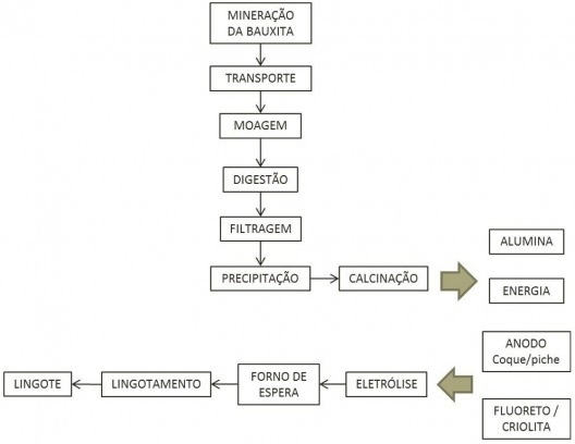 Fluxo esquemático de produção do alumínio primário