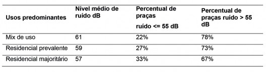 Pressão sonora por praças classificadas segundo usos predominantes dos lotes de seus entornos