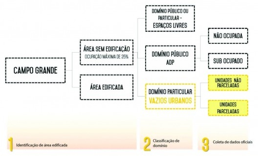 Definição de Vazios Urbanos para a pesquisa em esquema de definição