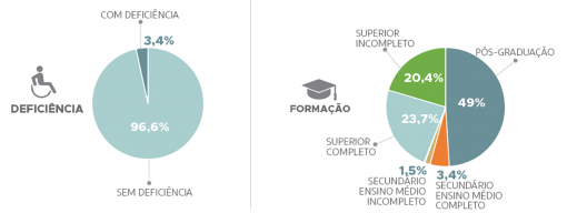 Dados demográficos de deficiência e escolaridade e dos respondentes