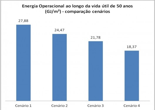 Figura 4.3 Comparação da energia operacional durante a vida útil de 50 anos para os cenários adotados