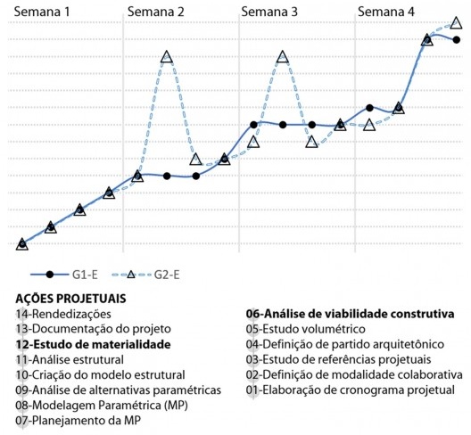Ações projetuais da categoria CE1 ao longo das semanas