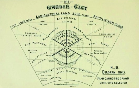 Cidade Jardim, de Ebenezer Howard