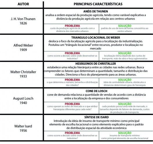 Quadro resumo primeiro eixo do paradigma da direção