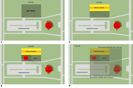 FHE – Fundação Habitacional do Exército, sequência esquemática das decisões sobre a implantação. Escritório MGS – Macedo, Gomes & Sobreira