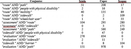 Número de publicações encontradas na base de dados Scielo, Capes e Scopus