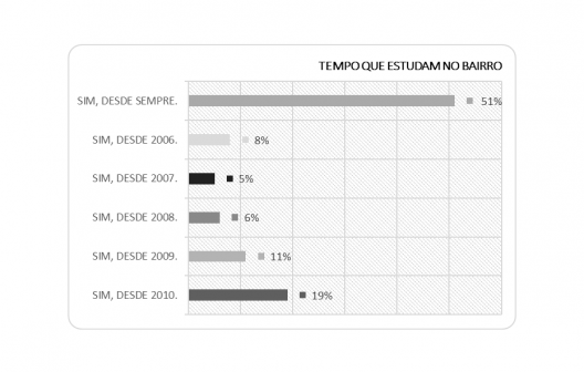 Período que estudam no bairro