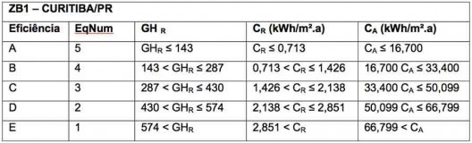 Tabela 4 – Classificação pelo método de simulação – ZB1 EqNum: Equivalente numérico – GHR: Graus hora de resfriamento – CR: Consumo de Resfriamento / CA: Consumo de aquecimento
