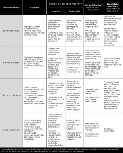 Matriz de impactos, vulnerabilidades e capacidades adaptativas