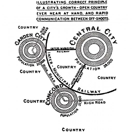 Cidades sociais ou princípio correto do crescimento de uma cidade: conjunto formado por células de 32 mil habitante, circunscritas pelo campo e interligadas por ferrovias
