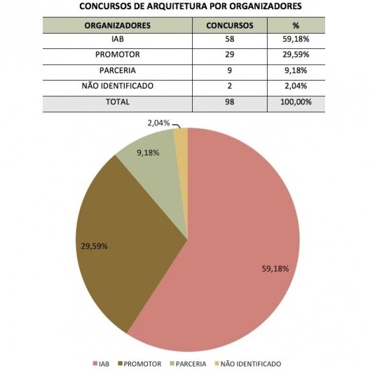 Concursos de Arquitetura por Organizadores