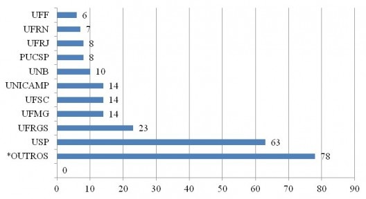 Gráfico 8: Teses e dissertações por Universidades sobre habitação de interesse social