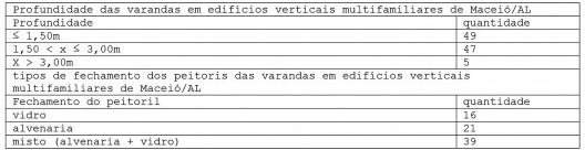 Resultado do levantamento de análise do material do fechamento do peitoril de varandas e suas profundidades em Maceió AL