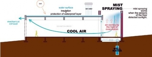 Concurso Internacional para Projeto Arquitetônico do Museu Exploratório de Ciências da Unicamp, diagrama de sustentabilidade, 2º lugar. Arquitetos Tomohiko Amemiya, Hiroki Inutsuka e Mitsuru Hamada, 2009