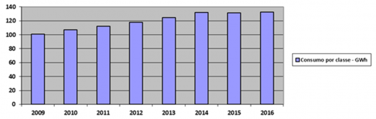 Gráfico do consumo de energia no setor residencial brasileiro