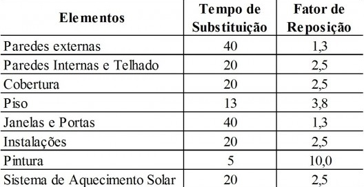 Tabela 3.3 Determinação do tempo de manutenção e fator de reposição