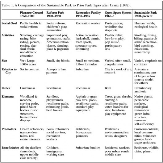 Cinco gerações de parques nos Estados Unidos